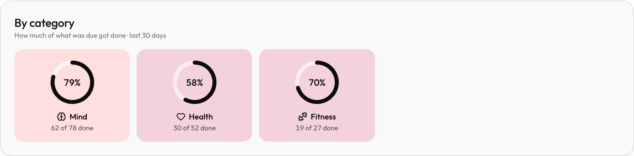 Completion by category: Mind 79 percent, Health 58 percent, Fitness 70 percent