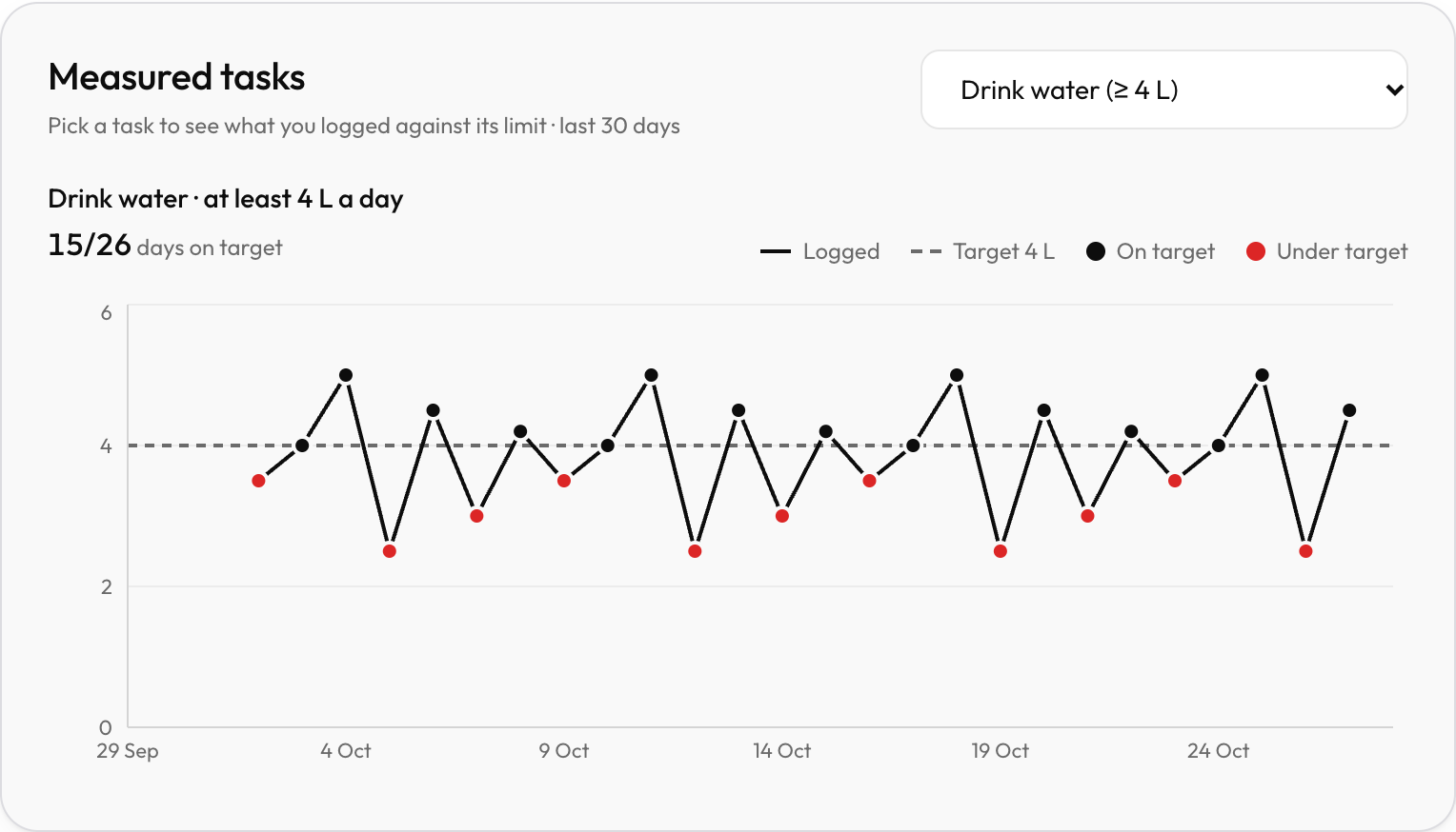 Measured tasks chart: Drink water, at least 4 litres a day, 15 of 26 days on target